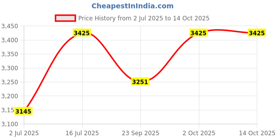 amazon.in Forest Essentials After Bath Oil Iced Pomegranate & Kerala Lime & Forest essentials Silkening Shower Wash Mashobra Honey & Vanilla Combo Price History Graph from 2 Jul 2025 to 14 Oct 2025