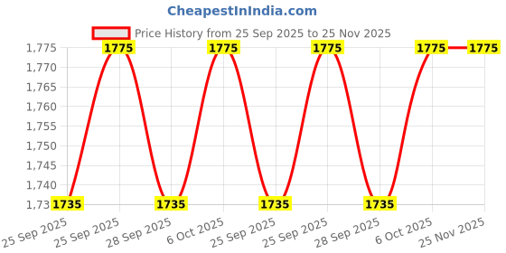 amazon.in Forest Essentials After Shave Spray Sandalwood & Orange Peel for Men's | Natural After Shave for Purifying & Refreshing Skin | 100 ml Price History Graph from 25 Sep 2025 to 25 Nov 2025