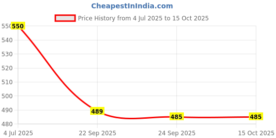 amazon.in Forest Essentials Ayurvedic Hair Cleanser with Amla, Honey & Mulethi |Hydrating Natural Shampoo For Dull Dry Hair | Controls Hair Thinning & Breakage | Sulphate & Paraben Free, (1 count) Price History Graph from 4 Jul 2025 to 15 Oct 2025