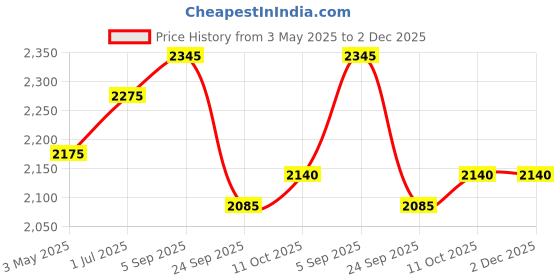 amazon.in Forest Essentials Ayurvedic Herb Enriched Head Massage Oil Japapatti & Forest Essentials Delicate Facial Cleanser Kashmiri Saffron & Neem Combo Price History Graph from 3 May 2025 to 1 Dec 2025