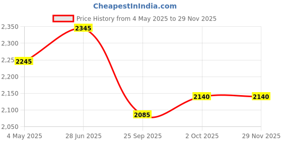 amazon.in Forest Essentials Ayurvedic Herb Enriched Head Massage Oil Japapatti & Forest Essentials Delicate Facial Cleanser Mashobra Honey Combo Price History Graph from 4 May 2025 to 28 Nov 2025