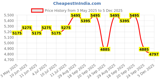 amazon.in Forest Essentials Ayurvedic Herb Enriched Head Massage Oil Japapatti & Forest Essentials Hair Cleanser Amla, Honey & Forest Essentials Ayurvedic Herb Enriched Head Massage Oil Bhringraj Price History Graph from 3 May 2025 to 5 Dec 2025