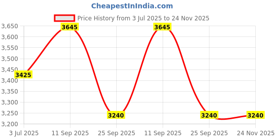 amazon.in Forest Essentials Ayurvedic Herb Enriched Head Massage Oil Japapatti & Forest Essentials Hair Cleanser Japapatti & Brahmi Combo Price History Graph from 3 Jul 2025 to 24 Nov 2025