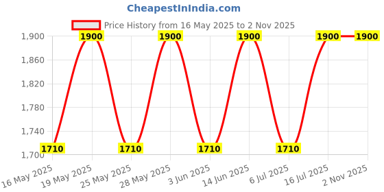amazon.in Forest Essentials Charcoal Black Gulaab Khaas Kajal 0.30g & Forest Essentials Earth Brown Gulaab Khaas Kajal 0.30g, Brown Price History Graph from 16 May 2025 to 2 Nov 2025
