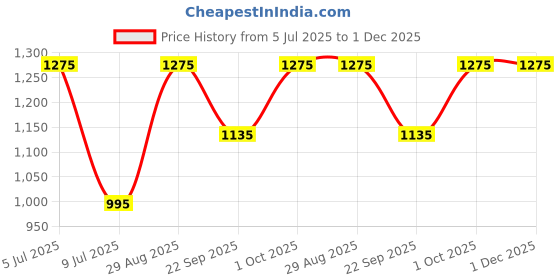 amazon.in Forest Essentials Facial Cleanser Sandalwood & Orange Peel 130ml (Face Wash) forest essentials Price History Graph from 5 Jul 2025 to 30 Nov 2025