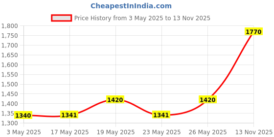 amazon.in Forest Essentials Facial Cleanser Sandalwood & Orange Peel & Forest Essentials Delicate Facial Cleanser Kashmiri Saffron & Neem Price History Graph from 3 May 2025 to 13 Nov 2025