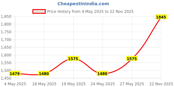 amazon.in Forest Essentials Facial Tonic Mist Pure Rosewater & Forest Essentials Delicate Facial Cleanser Kashmiri Saffron & Neem Price History Graph from 4 May 2025 to 22 Nov 2025