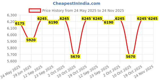 amazon.in Forest Essentials Gentlemen's Gift Box & Forest Essentials Delicate Facial Cleanser Kashmiri Saffron & Neem Combo Price History Graph from 24 May 2025 to 24 Nov 2025