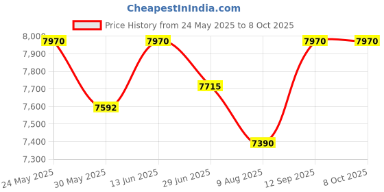 amazon.in Forest Essentials Gentlemen's Gift Box & Forest Essentials Essentials For Him Combo Price History Graph from 24 May 2025 to 8 Oct 2025