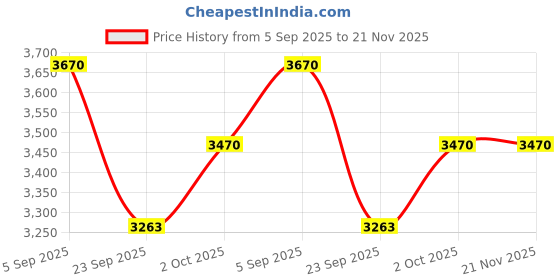 amazon.in Forest Essentials Hair Cleanser, Amla, Honey and Mulethi, 200ml & Forest Essentials Hair Conditioner, Bhringraj and Shikakai, 200ml Price History Graph from 5 Sep 2025 to 21 Nov 2025
