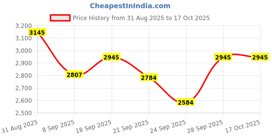 amazon.in Forest Essentials Hair Cleanser Amla, Honey & Mulethi 200ml (Shampoo) & Forest Essentials Facial Tonic Mist Pure Rosewater|Fresh & Fragrant|Hydrates|Unisex Toner Spray For Face Price History Graph from 31 Aug 2025 to 15 Oct 2025