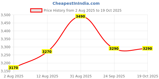amazon.in Forest Essentials Hair Cleanser Amla, Honey & Mulethi 200ml (Shampoo) & Forest Essentials Hydrating Facial Moisturiser Sandalwood & Orange Peel|130 ml Price History Graph from 2 Aug 2025 to 18 Oct 2025