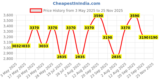 amazon.in Forest Essentials Hair Cleanser, Bhringraj and Shikakai, 200ml & Forest essentials Hair Cleanser Japapatti & Brahmi 200ml Price History Graph from 3 May 2025 to 24 Nov 2025