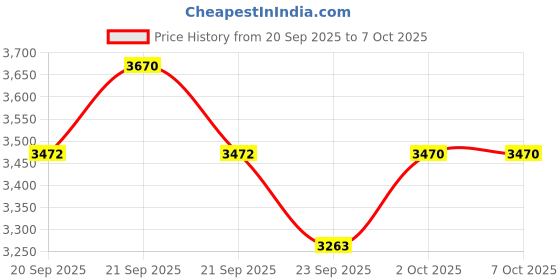 amazon.in Forest Essentials Hair Cleanser, Bhringraj and Shikakai, 200ml (Shampoo & Conditioner Combo) Price History Graph from 20 Sep 2025 to 6 Oct 2025