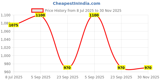 amazon.in Forest Essentials Hair Cleanser Bhringraj and Shikakai, 50ml & Forest Essentials Hair Cleanser Amla, Honey and Mulethi, 50ml Price History Graph from 8 Jul 2025 to 29 Nov 2025