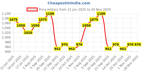 amazon.in Forest Essentials Hair Cleanser Bhringraj and Shikakai, 50ml & Forest Essentials Hair Cleanser, Japapatti and Brahmi, 50ml Price History Graph from 12 Jun 2025 to 29 Nov 2025