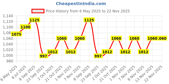amazon.in Forest Essentials Hair Cleanser Bhringraj and Shikakai, 50ml & Forest Essentials Hair Conditioner Amla, Honey and Mulethi, 50ml Price History Graph from 6 May 2025 to 22 Nov 2025