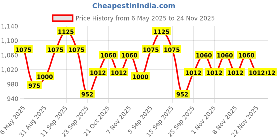amazon.in Forest Essentials Hair Cleanser Bhringraj and Shikakai, 50ml & Forest Essentials Hair Conditioner Bhringraj and Shikakai, 50ml forest essentials Price History Graph from 6 May 2025 to 24 Nov 2025