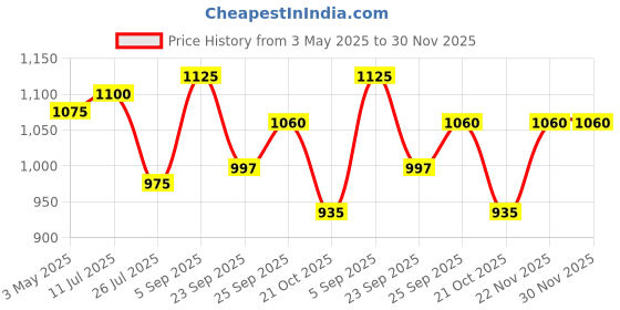amazon.in Forest Essentials Hair Cleanser Bhringraj and Shikakai, 50ml & Forest Essentials Hair Conditioner, Japapatti and Brahmi, 50ml Price History Graph from 3 May 2025 to 29 Nov 2025