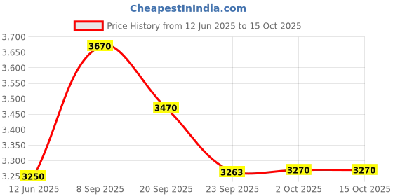 amazon.in Forest essentials Hair Cleanser Japapatti & Brahmi 200ml & Forest essentials Hair Conditioner Amla Honey & Mulethi 200ml Price History Graph from 12 Jun 2025 to 14 Oct 2025