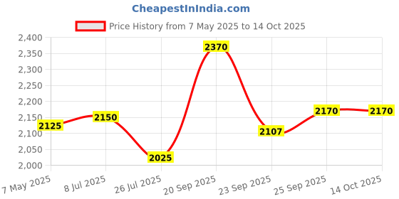 amazon.in Forest essentials Hair Cleanser Japapatti & Brahmi 200ml & Hair Conditioner, Japapatti and Brahmi, 50ml Price History Graph from 7 May 2025 to 12 Oct 2025