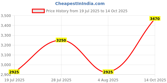 amazon.in Forest Essentials Hair Cleanser, Japapatti and Brahmi, 200ml (Shampoo & Conditioner Combo) Price History Graph from 19 Jul 2025 to 14 Oct 2025