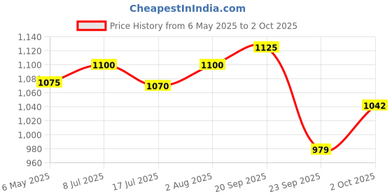 amazon.in Forest Essentials Hair Cleanser, Japapatti and Brahmi, 50ml & Forest Essentials Hair Conditioner Amla, Honey and Mulethi, 50ml Price History Graph from 6 May 2025 to 2 Oct 2025