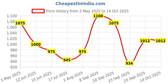 amazon.in Forest Essentials Hair Cleanser, Japapatti and Brahmi, 50ml & Forest Essentials Hair Conditioner Bhringraj and Shikakai, 50ml Price History Graph from 3 May 2025 to 13 Oct 2025