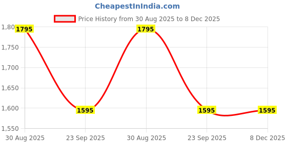 amazon.in Forest Essentials Hair Cleanser Japapatti & Brahmi | Ayurvedic Natural Shampoo | For Dry Frizzy & Chemically Treated Hair | Sulphate & Paraben Free,200 grams Price History Graph from 30 Aug 2025 to 8 Dec 2025