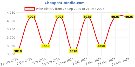 amazon.in Forest Essentials Hair Conditioner, Bhringraj and Shikakai, 200ml & Forest Essentials Hair Thickening Spray Bhringraj & Shikakai 130ml Price History Graph from 23 Sep 2025 to 20 Dec 2025