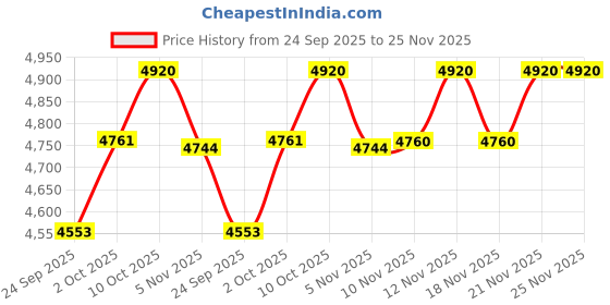 amazon.in Forest Essentials Hair Conditioner Bhringraj & Shikakai 200ml & Forest Essentials Organic Cold Pressed Virgin Oil Coconut 200ml & Forest Essentials Hair Cleanser Bhringraj & Shikakai 200ml (Shampoo) Price History Graph from 24 Sep 2025 to 24 Nov 2025