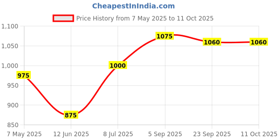 amazon.in Forest Essentials Hair Conditioner Bhringraj and Shikakai, 50ml & Forest Essentials Hair Cleanser Amla, Honey and Mulethi, 50ml Price History Graph from 7 May 2025 to 11 Oct 2025