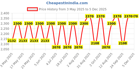 amazon.in Forest Essentials Hair Conditioner Bhringraj & Shikakai & Forest Essentials Delicate Facial Cleanser Kashmiri Saffron & Neem Price History Graph from 3 May 2025 to 5 Dec 2025