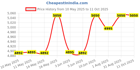 amazon.in Forest Essentials Intense Perfume Lime Saffron Oudh | Long Lastin,Forest Essentials Intense Perfume Rose & Carnation | Long Lasting,Forest Essentials Body Mist Lime Saffron Oudh | Long Lasting & In Price History Graph from 10 May 2025 to 11 Oct 2025