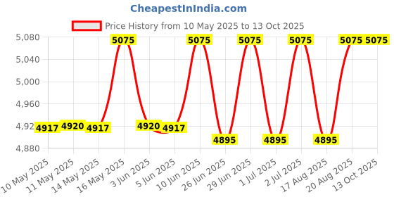 amazon.in Forest Essentials Intense Perfume Lime Saffron Oudh | Long Lastin,Forest Essentials Sun Fluid Sunscreen | SPF 50PA ++ | With Natura,Forest Essentials Intense Perfume Rose & Carnation | Long Lasting Price History Graph from 10 May 2025 to 12 Oct 2025
