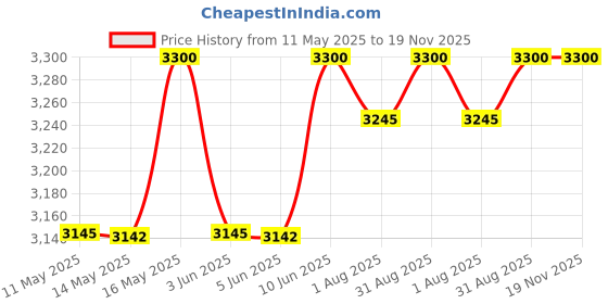 amazon.in Forest Essentials Intense Perfume Lime Saffron Oudh | Long Lasting Natural Luxury Perfume | Fragran,Forest Essentials Body Mist Lime Saffron Oudh | Long Lasting & Intense Body Mist for Women & Men Price History Graph from 11 May 2025 to 19 Nov 2025