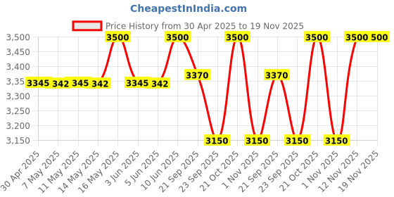 amazon.in Forest Essentials Intense Perfume Lime Saffron Oudh | Long Lasting Natural Luxury Perfume | Fragran,Forest Essentials Intense Perfume Rose & Carnation | Long Lasting Natural Luxury Perfume | Fragranc Price History Graph from 30 Apr 2025 to 19 Nov 2025