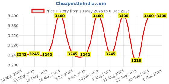 amazon.in Forest Essentials Intense Perfume Lime Saffron Oudh | Long Lasting Natural Luxury Perfume | Fragran,Forest Essentials Silkening Shower Wash Lime Saffron Oudh | Ayurvedic Natural Body Wash for Soft & Price History Graph from 10 May 2025 to 5 Dec 2025