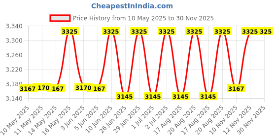 amazon.in Forest Essentials Intense Perfume Lime Saffron Oudh | Long Lasting Natural Luxury Perfume | Fragran,Forest Essentials Sun Fluid Sunscreen | SPF 50PA ++ | With Natural Zinc & Hyaluronic Acid | No Whit Price History Graph from 10 May 2025 to 30 Nov 2025