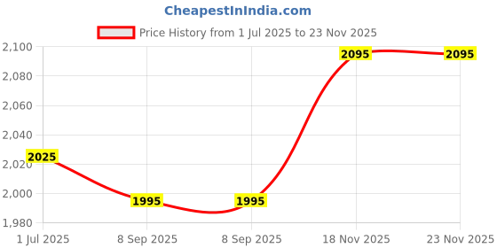amazon.in Forest Essentials Lime Oil, Neem Cleanser, Honey Vanilla Oil Price History Graph from 1 Jul 2025 to 22 Nov 2025