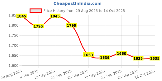 amazon.in Forest Essentials Lime Soap, Sandalwood Soap, Orange Cinnamon Price History Graph from 29 Aug 2025 to 14 Oct 2025