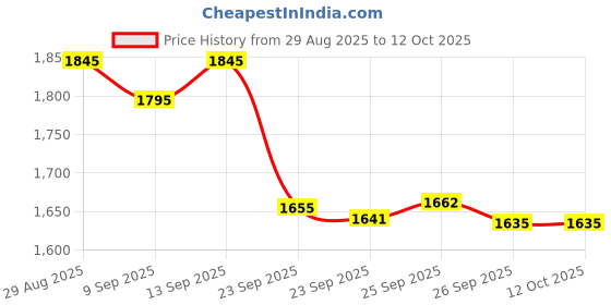 amazon.in Forest Essentials Lime Soap, Sandalwood Soap, Rose Cardamom Price History Graph from 29 Aug 2025 to 12 Oct 2025