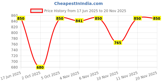 amazon.in Forest Essentials Luscious Lip Balm Sugared Rose Petal | Ideal for Moisturizing Dry & Chapped Lips | Natural Lip Balm To Soften & Moisturize Lips With Glossy Finish | For Men & Women | 4 g forest essentials Price History Graph from 17 Jun 2025 to 20 Nov 2025
