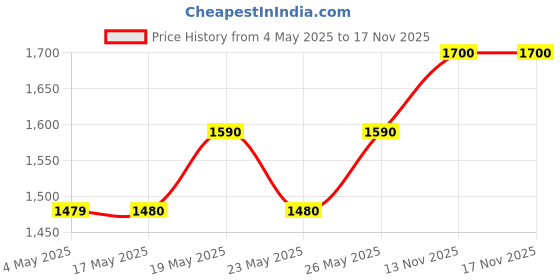 amazon.in Forest Essentials Luscious Sugared Rose Petal Lip Balm, 4g & Forest essentials Luscious Lip Balm Narangi Glaze 4g forest essentials Price History Graph from 4 May 2025 to 16 Nov 2025