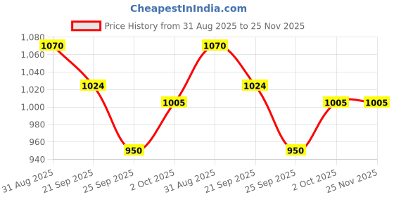amazon.in Forest Essentials Luxury Sugar Soap Bitter Orange & Cinnamon Ayurvedic & Forest Essentials Delicate Facial Cleanser Kashmiri Saffron & Neem Combo Price History Graph from 31 Aug 2025 to 24 Nov 2025