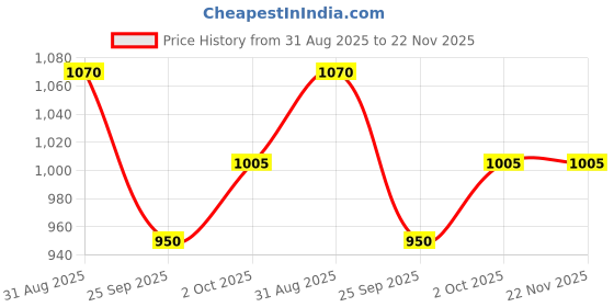 amazon.in Forest Essentials Luxury Sugar Soap Bitter Orange & Cinnamon Ayurvedic & Forest Essentials Delicate Facial Cleanser Mashobra Honey Combo Price History Graph from 31 Aug 2025 to 22 Nov 2025
