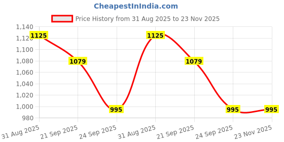 amazon.in Forest Essentials Luxury Sugar Soap Bitter Orange & Cinnamon Ayurvedic & Forest Essentials Travel Size Hair Cleanser Bhringraj & Shikakai Combo Price History Graph from 31 Aug 2025 to 23 Nov 2025
