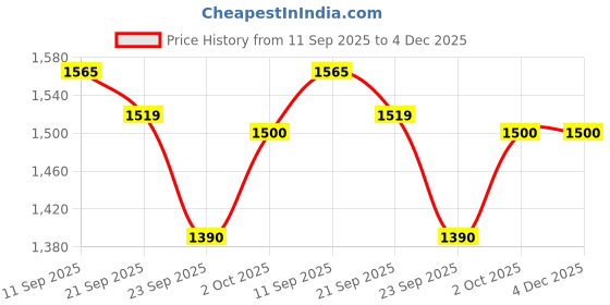 amazon.in Forest Essentials Luxury Sugar Soap Bitter Orange & Forest Essentials Delicate Facial Cleanser Kashmiri Saffron & Forest Essentials Delicate Facial Cleanser Mashobra Honey, Lemon & Rosewater Price History Graph from 11 Sep 2025 to 4 Dec 2025