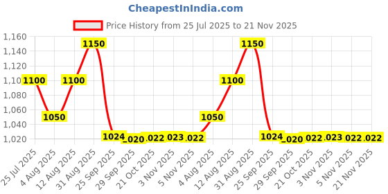 amazon.in Forest Essentials Luxury Sugar Soap Nargis Ayurvedic Luxury Handmade Soap & Forest Essentials Luxury Sugar Soap Oudh & Green Tea Combo Price History Graph from 25 Jul 2025 to 21 Nov 2025