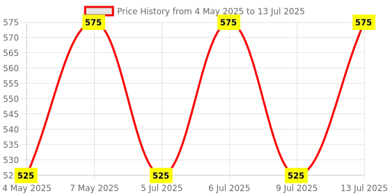 amazon.in Forest Essentials Luxury Sugar Soap | Bengal Tuberose | Ayurvedic Handmade Organic Bath Soap| Scented Soap For Smooth & Soft Skin | Made with Raw Cane Sugar Price History Graph from 4 May 2025 to 13 Jul 2025